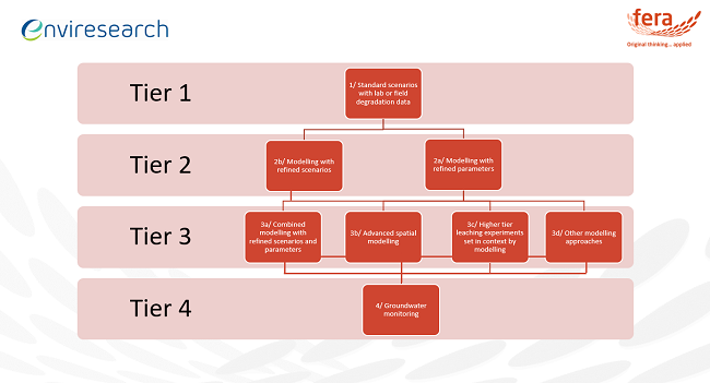 Aged Sorption Tier Approach