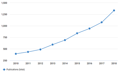 Increasing numbers of scientific papers use the term "environmental DNA"